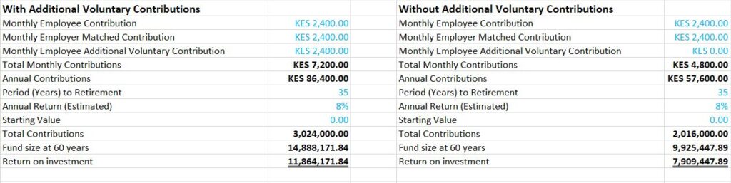 Pension Contributions Example