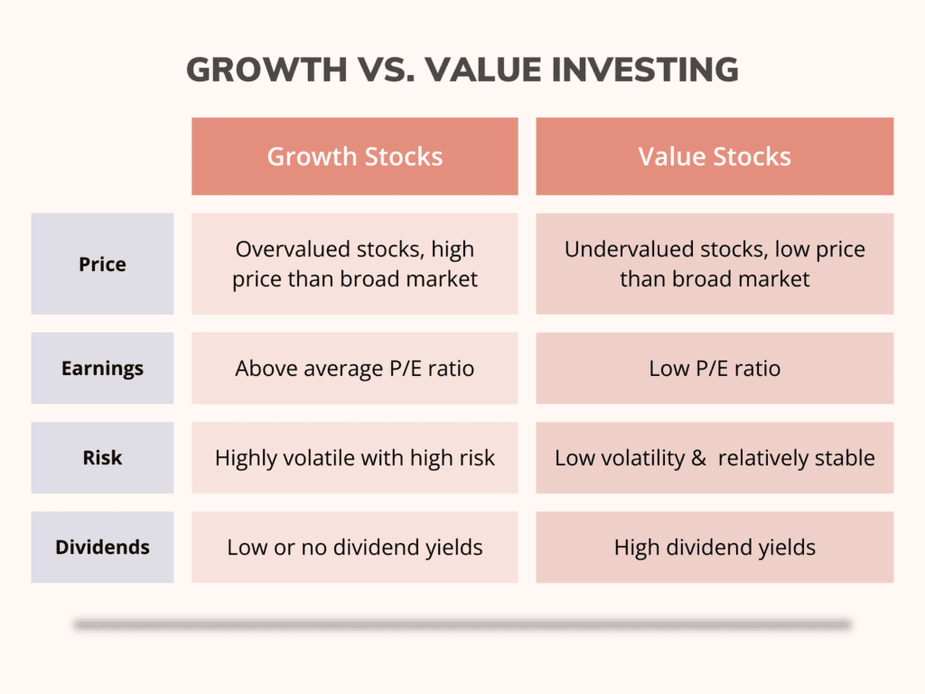 Table showing Growth vs Value Investing