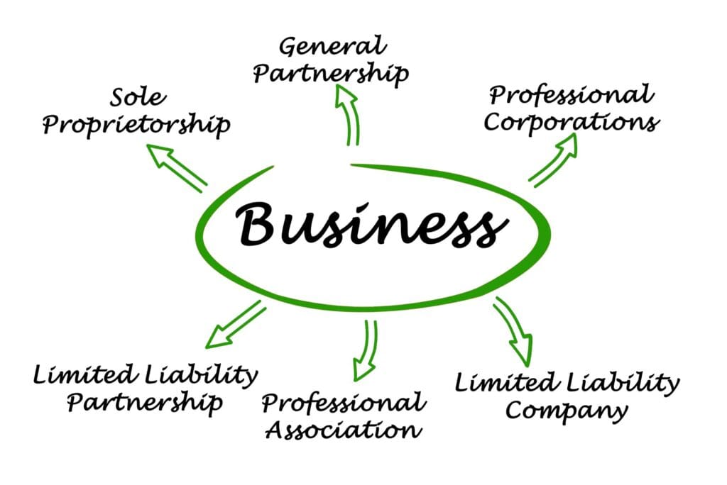 writing of business circled with arrows showing types of business entities