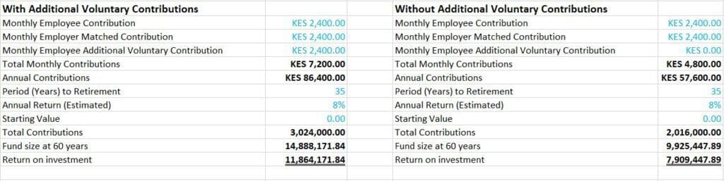 Pension Contributions Example