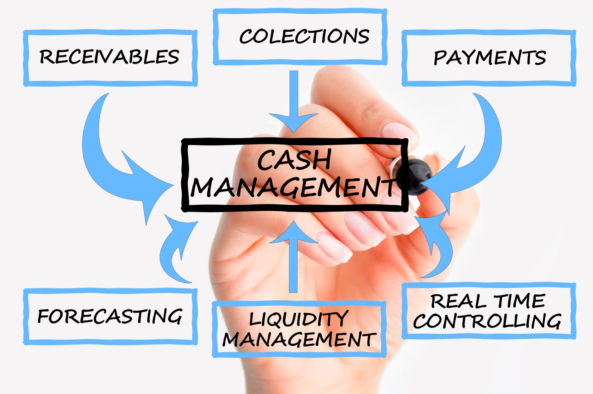 a flow chart of cash flow management